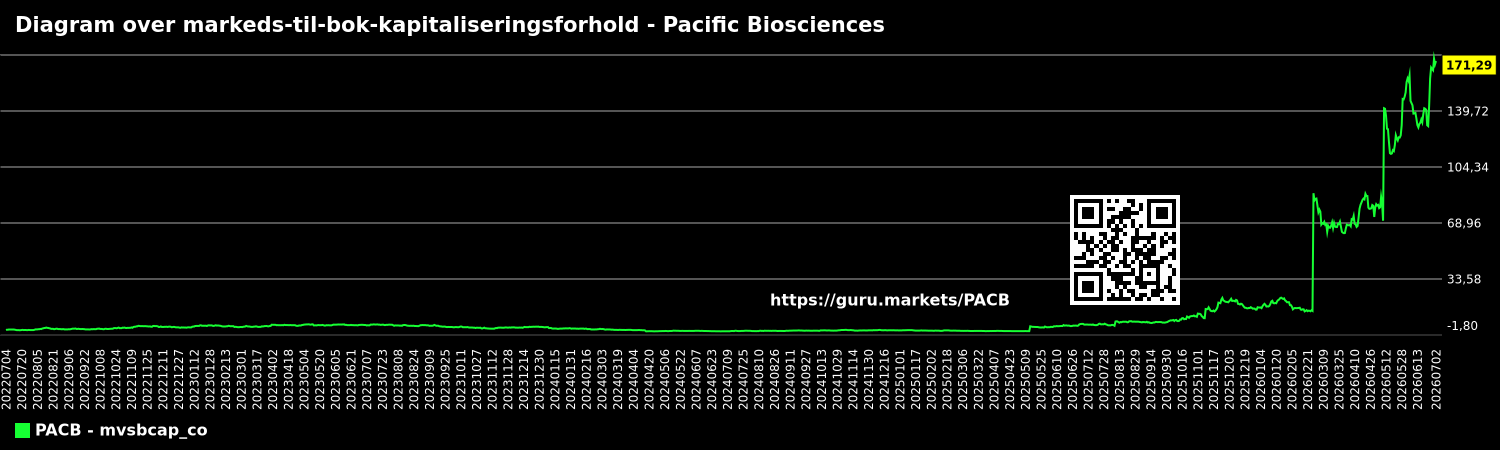 Diagram over markeds-til-bok-kapitaliseringsforhold - Pacific Biosciences